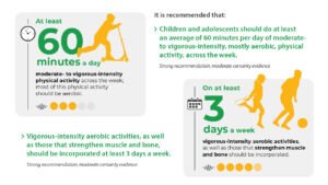 attività fisica bambini e famiglie Raccomandazione dell'OMS sull'attività fisica bambini e ragazzi